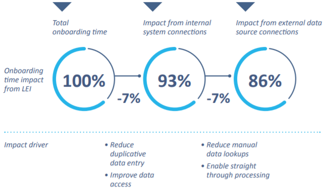 A ampla adoção de LEIs poderia economizar US$ 2 a 4 bilhões de dólares para o setor bancário global 2