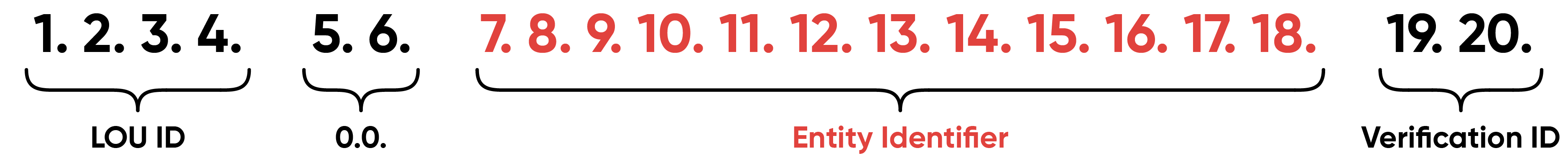 Estrutura de um número LEI Estrutura do número LEI